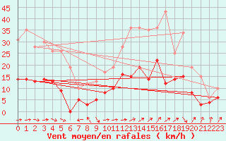 Courbe de la force du vent pour Alpuech (12)