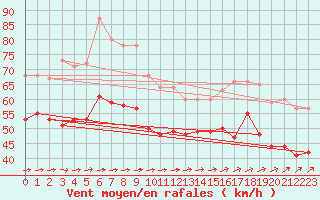 Courbe de la force du vent pour Cap Gris-Nez (62)