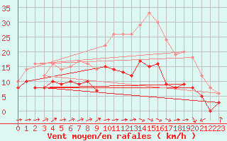 Courbe de la force du vent pour Saint-Brieuc (22)