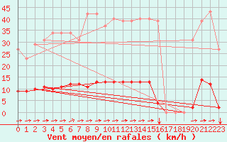 Courbe de la force du vent pour Guret (23)