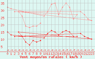 Courbe de la force du vent pour Ciudad Real (Esp)