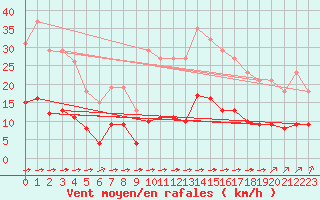 Courbe de la force du vent pour Ciudad Real (Esp)