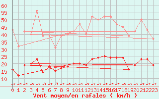 Courbe de la force du vent pour Luc-sur-Orbieu (11)