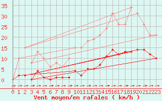 Courbe de la force du vent pour Treize-Vents (85)