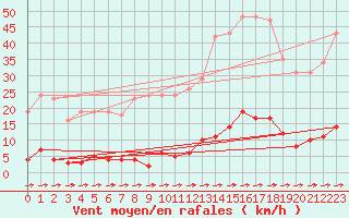 Courbe de la force du vent pour Variscourt (02)