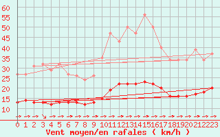 Courbe de la force du vent pour Luc-sur-Orbieu (11)