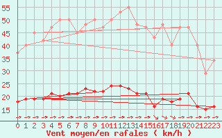 Courbe de la force du vent pour Luc-sur-Orbieu (11)