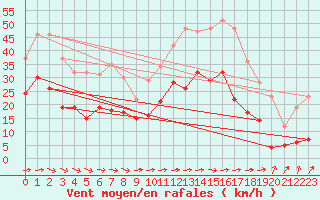 Courbe de la force du vent pour Abbeville (80)