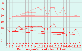 Courbe de la force du vent pour Pully-Lausanne (Sw)