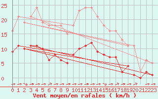 Courbe de la force du vent pour Luc-sur-Orbieu (11)