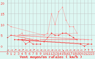 Courbe de la force du vent pour Croisette (62)