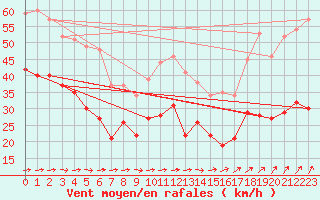 Courbe de la force du vent pour Boulogne (62)