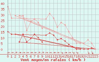 Courbe de la force du vent pour Luc-sur-Orbieu (11)