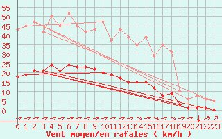 Courbe de la force du vent pour Luc-sur-Orbieu (11)
