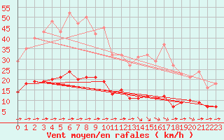 Courbe de la force du vent pour Luc-sur-Orbieu (11)