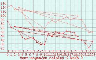 Courbe de la force du vent pour Cap Corse (2B)