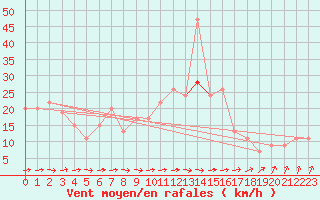 Courbe de la force du vent pour Rostherne No 2