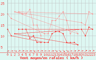 Courbe de la force du vent pour Cambrai / Epinoy (62)