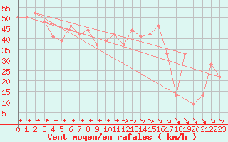 Courbe de la force du vent pour la bouée 62102