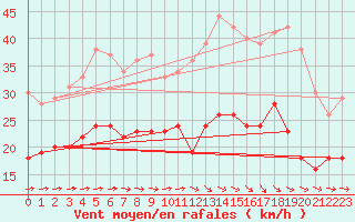 Courbe de la force du vent pour Toulouse-Blagnac (31)