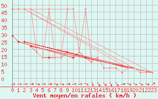 Courbe de la force du vent pour Wien / Hohe Warte