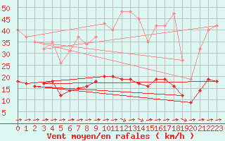 Courbe de la force du vent pour Luc-sur-Orbieu (11)