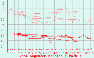 Courbe de la force du vent pour Luc-sur-Orbieu (11)