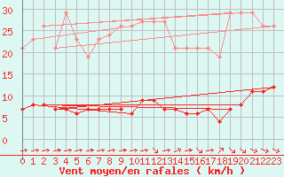 Courbe de la force du vent pour Sant Quint - La Boria (Esp)