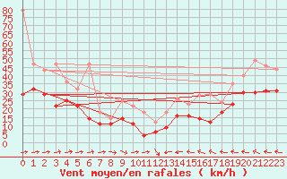 Courbe de la force du vent pour Stoetten