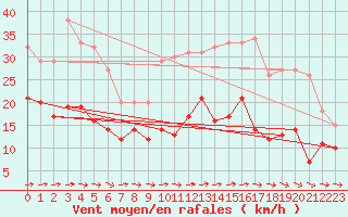 Courbe de la force du vent pour Mont-Saint-Vincent (71)