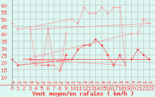 Courbe de la force du vent pour Usti Nad Orlici