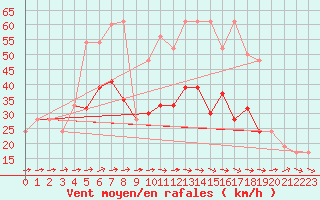 Courbe de la force du vent pour Plymouth (UK)