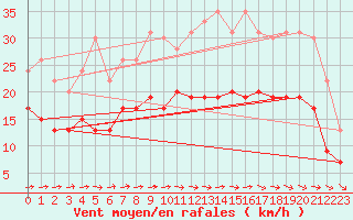 Courbe de la force du vent pour Lannion (22)
