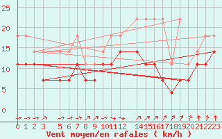 Courbe de la force du vent pour Beitem (Be)