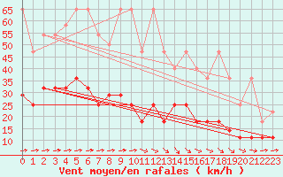 Courbe de la force du vent pour Melle (Be)