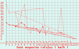 Courbe de la force du vent pour Gumpoldskirchen