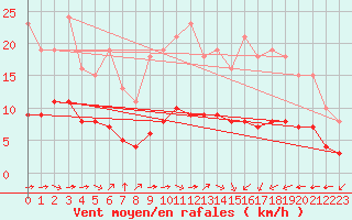 Courbe de la force du vent pour Pordic (22)