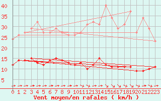 Courbe de la force du vent pour Luc-sur-Orbieu (11)