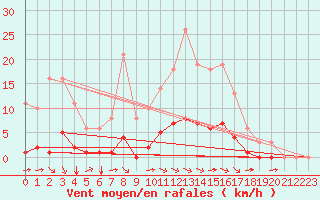 Courbe de la force du vent pour Sgur-le-Chteau (19)