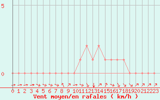 Courbe de la force du vent pour Douzy (08)