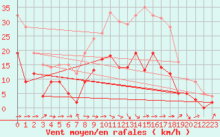 Courbe de la force du vent pour Salon-de-Provence (13)