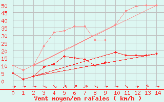 Courbe de la force du vent pour Turretot (76)