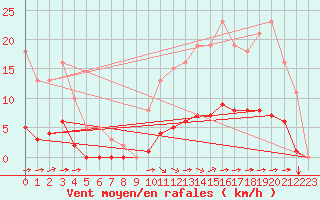 Courbe de la force du vent pour Aizenay (85)