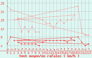 Courbe de la force du vent pour Lagny-sur-Marne (77)