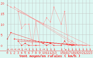 Courbe de la force du vent pour Variscourt (02)