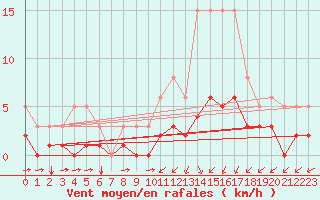 Courbe de la force du vent pour Saint-Jean-de-Liversay (17)