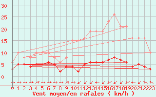 Courbe de la force du vent pour Ontinyent (Esp)