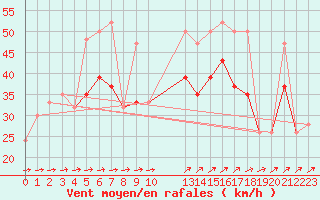 Courbe de la force du vent pour Capel Curig