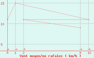 Courbe de la force du vent pour P. Madryn Aerodrome