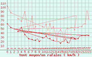 Courbe de la force du vent pour Culdrose